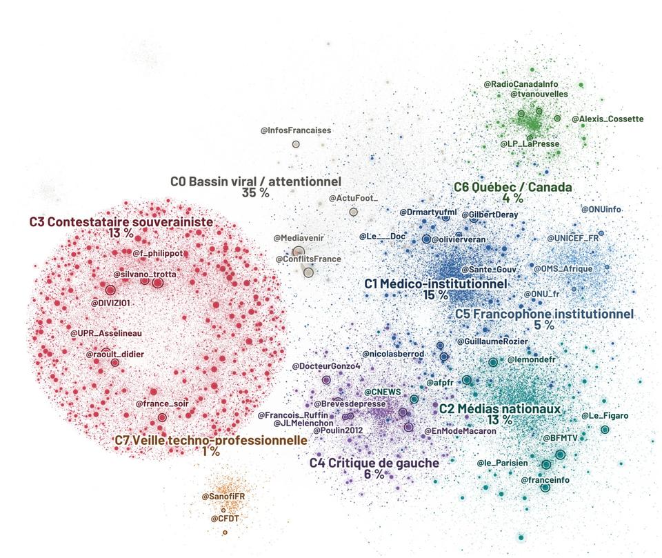 Carte de réseau des communautés Twitter : clusters de comptes (médico-institutionnel, médias nationaux, contestataire souverainiste, critique de gauche, Québec/Canada…) et leur part de la conversation